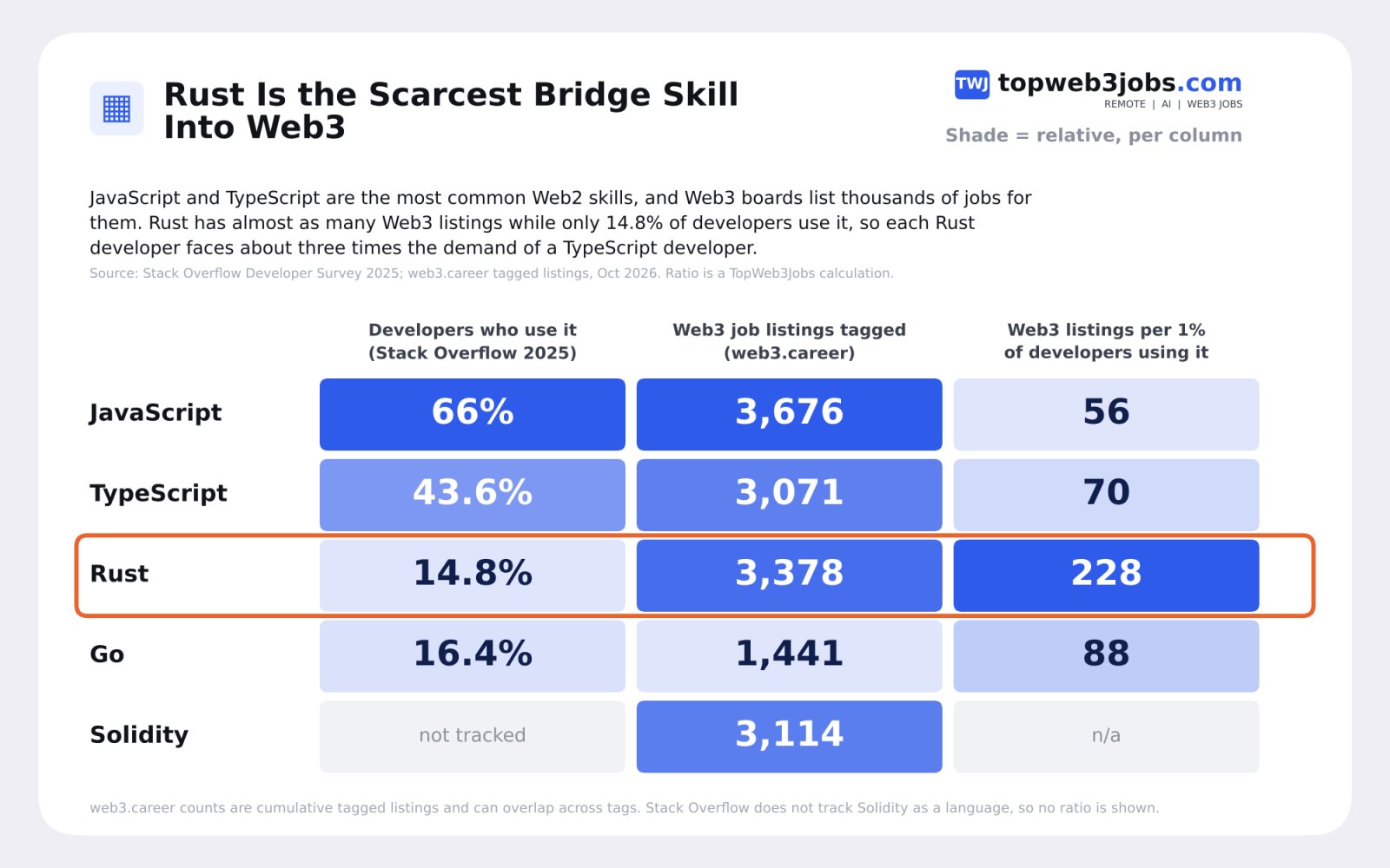 How to Transition from Web2 to Decentralized Tech: The Exact GitHub Commit History and Skill Metrics Recruiters Look For
